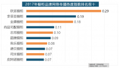 占领壁纸品牌热度排行榜八到十位